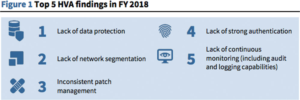 Top five (5) high-value asset (HVA) findings